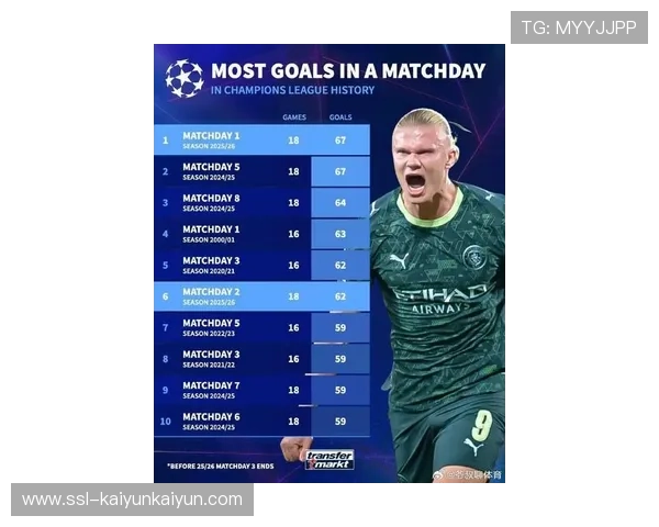 欧足联公布欧冠最佳球员候选，哈兰德领衔